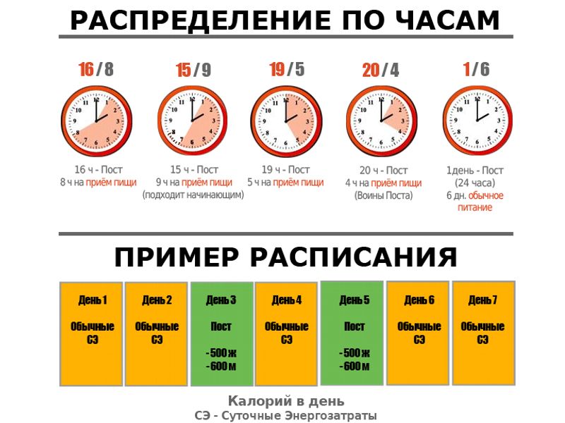 фото к интервальному голоданию