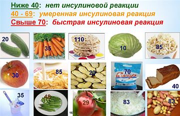 к таблице гликемических индексов